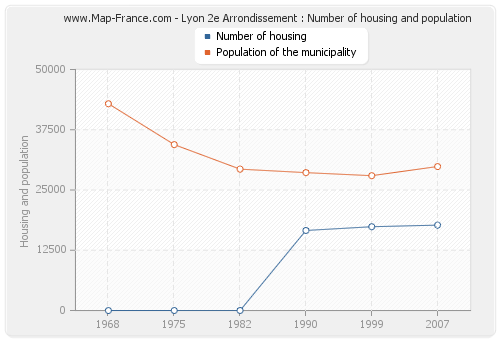 Lyon 2e Arrondissement : Number of housing and population